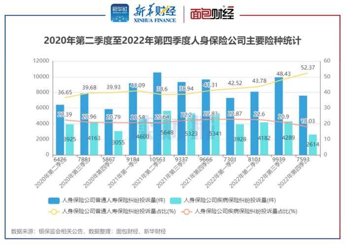 图11:2020年第二季度至2022年第四季度人身保险公司主要险种统计