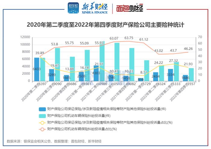 图9:2020年第二季度至2022年第四季度财产保险公司主要险种统计