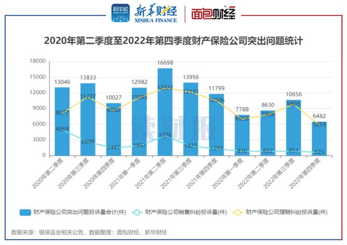 图6:2020年第二季度至2022年第四季度财产保险公司突出问题统计