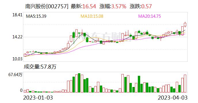 南兴股份：公司专用设备产品畅销国内并远销多个国家和地区