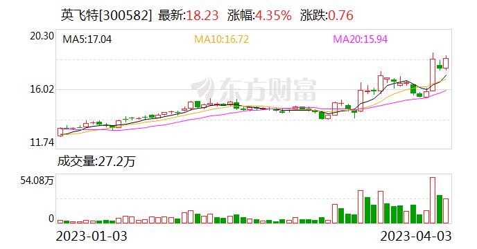 英飞特：公司业务不涉及OLED显示器的氧化物半导体铟镓锌氧化物（IGZO）