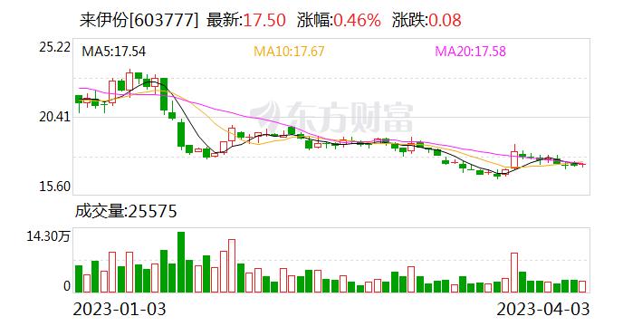 来伊份：公司产品策略包括品牌策略、产品组合策略、产品差异化策略以及新品开发策略等