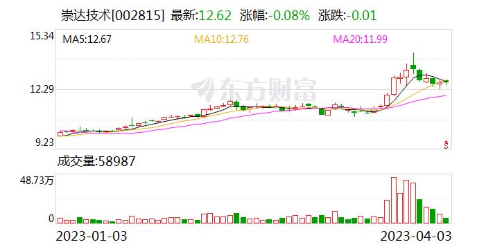 崇达技术：自4月3日起，公司可转债转股价由18.87元/股调整为17.20元/股