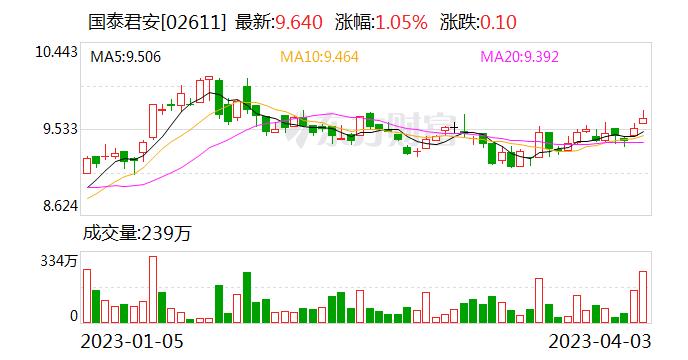 国泰君安董事、董事会秘书喻健：坚定财富管理2.0模式转型 提升产品销售和投顾业务竞争力