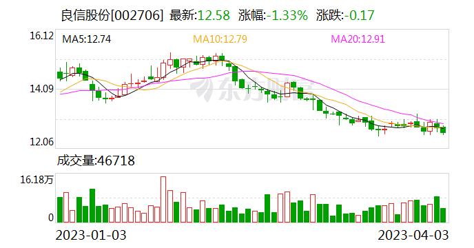 公司2022年度研发人员比上一年减少的原因是什么？良信股份回应