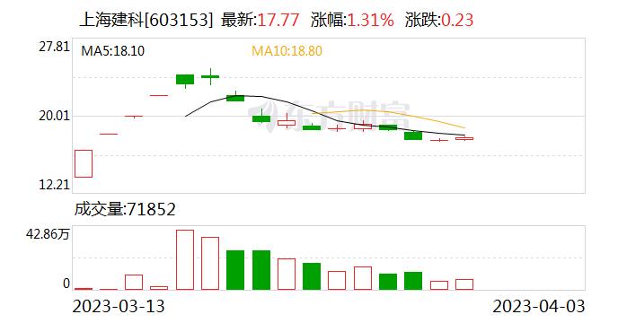 上海建科：公司已开展房屋质量数字化检测技术研究与应用