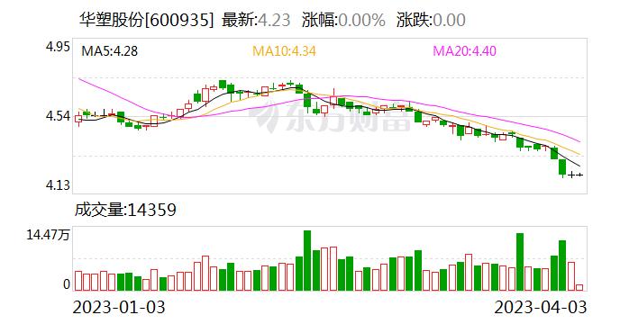 华塑股份股东户数连续3期下降 筹码集中以来股价累计下跌7.22%