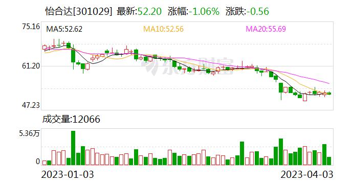 怡合达：公司通过全景网“投资者关系互动平台”采用网络远程的方式召开业绩说明会