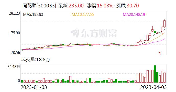 同花顺两日累涨超34% 北向资金、机构资金净卖出