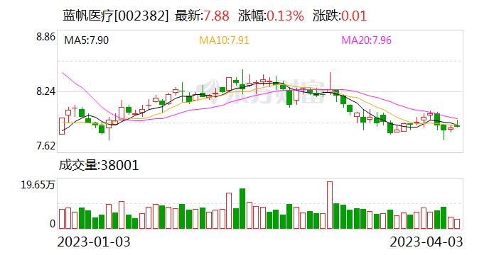 蓝帆医疗：公司已建成目前国内最大的急救包单体生产车间