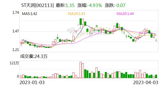 ST天润：公司暂未签署重大协议