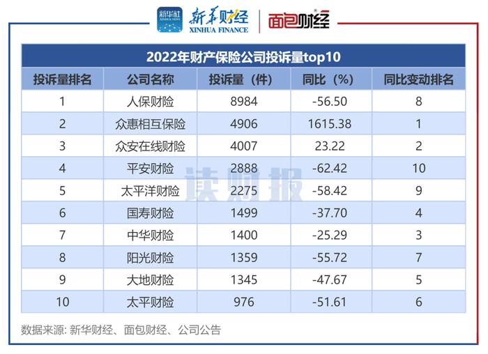 图2:2022年财产保险公司投诉量top10