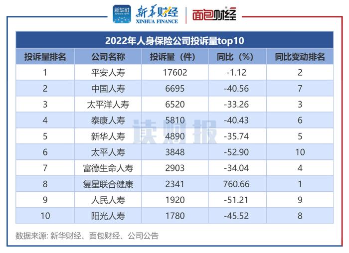 图3:2022年人身保险公司投诉量top10