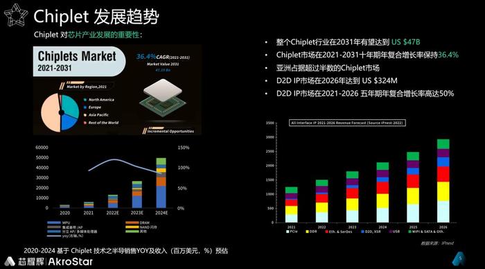 中国Chiplet的机遇与挑战及芯片接口IP市场展望