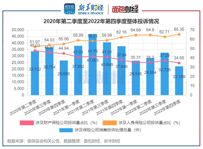图1:2020年第二季度至2022年第四季度保险消费整体投诉情况