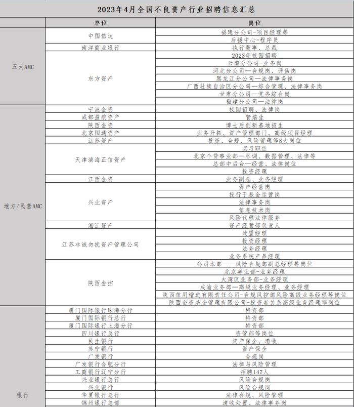 最新不良资产岗位招聘汇总丨14家AMC+23家银行+27家非银机构