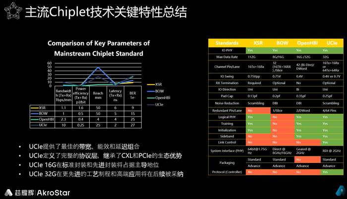 中国Chiplet的机遇与挑战及芯片接口IP市场展望