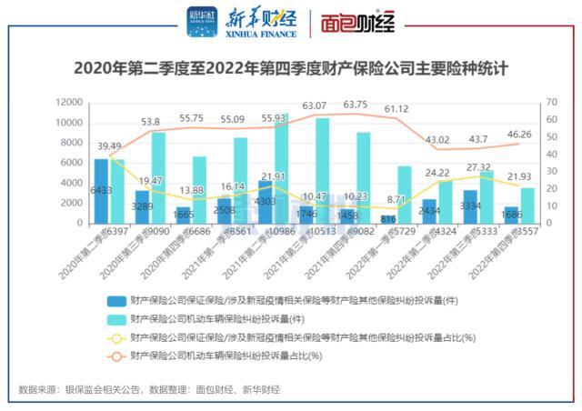 保险公司消费投诉透视：银保监2022年处理逾11万件投诉 四季度投诉量同比下降超40%