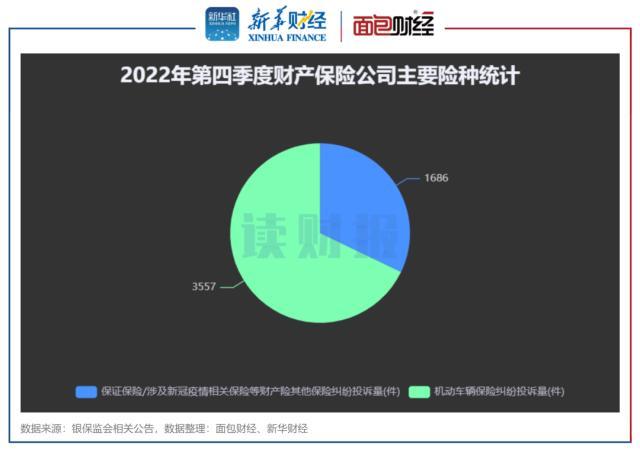 保险公司消费投诉透视：银保监2022年处理逾11万件投诉 四季度投诉量同比下降超40%