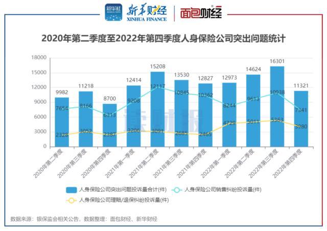 保险公司消费投诉透视：银保监2022年处理逾11万件投诉 四季度投诉量同比下降超40%