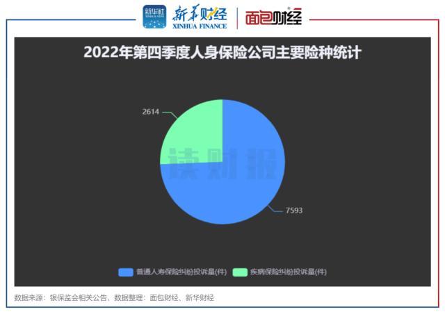 保险公司消费投诉透视：银保监2022年处理逾11万件投诉 四季度投诉量同比下降超40%