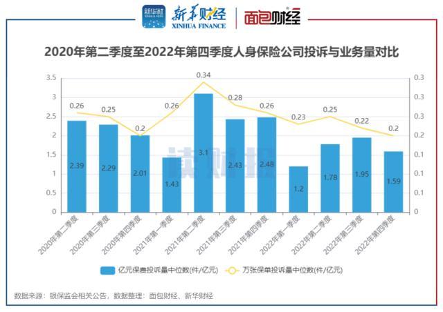 保险公司消费投诉透视：银保监2022年处理逾11万件投诉 四季度投诉量同比下降超40%