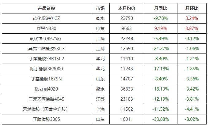 3月橡胶制品用原料价格环比下滑为主