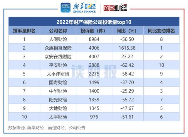 保险公司消费投诉透视：银保监2022年处理逾11万件投诉 四季度投诉量同比下降超40%