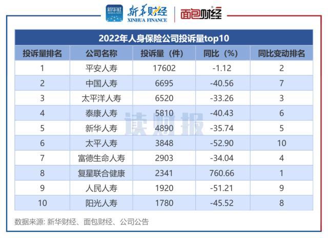 保险公司消费投诉透视：银保监2022年处理逾11万件投诉 四季度投诉量同比下降超40%