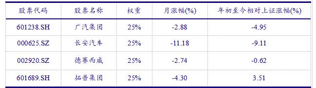 【银河汽车石金漫/杨策】行业动态 2023.3丨车市表现仍显疲弱，降价促销对消费的提振作用有待释放