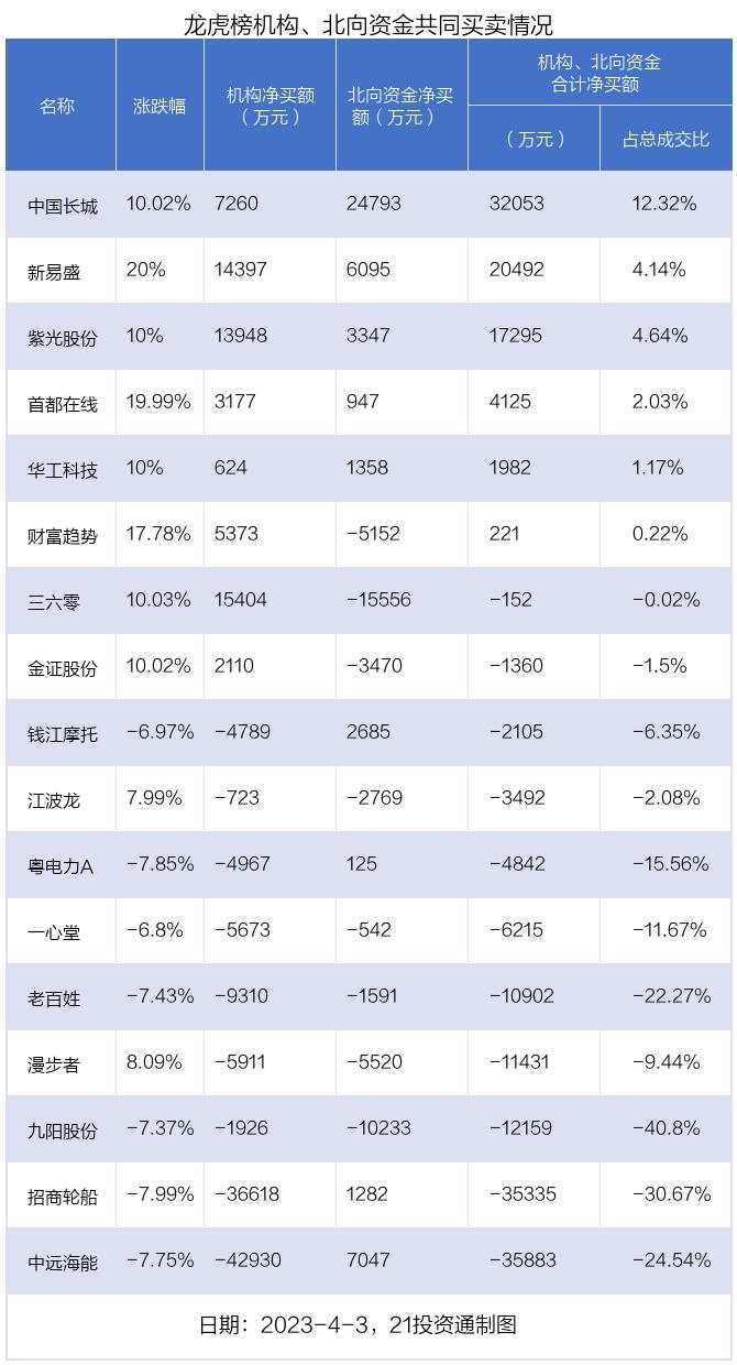 龙虎榜丨2.74亿资金抢筹中国长城，机构狂买三六零（名单）