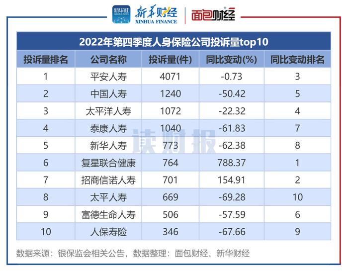 图4:2022年第四季度财产保险公司投诉量top10