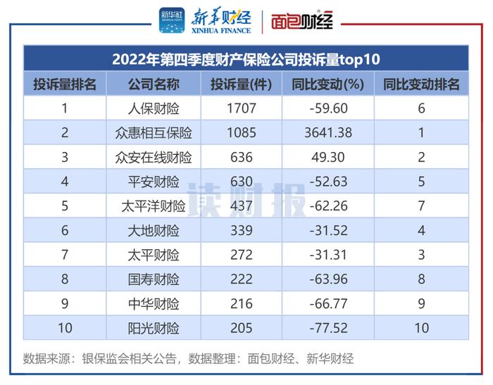 图5:2022年第四季度人身保险公司投诉量top10