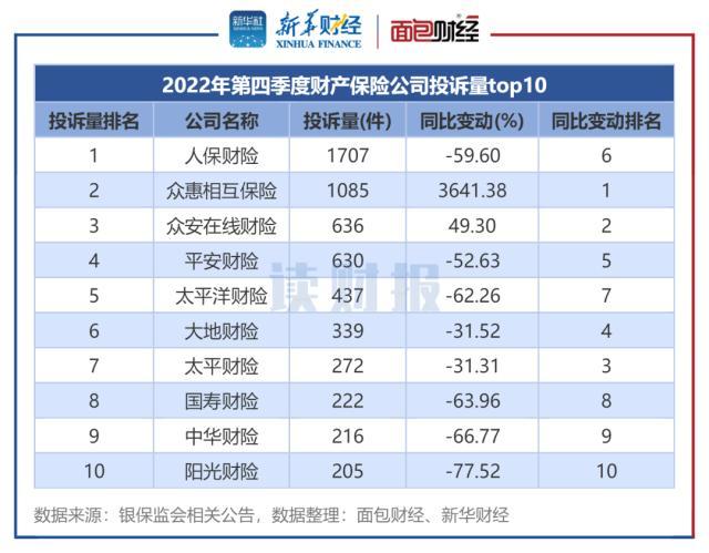 保险公司消费投诉透视：银保监2022年处理逾11万件投诉 四季度投诉量同比下降超40%