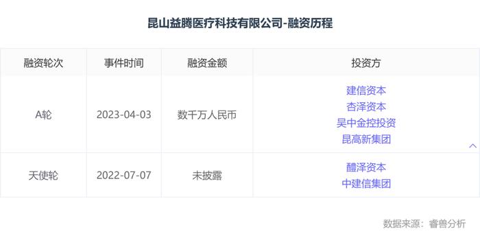 融资丨「益腾医疗」完成数千万元A轮融资，顺融资本领投