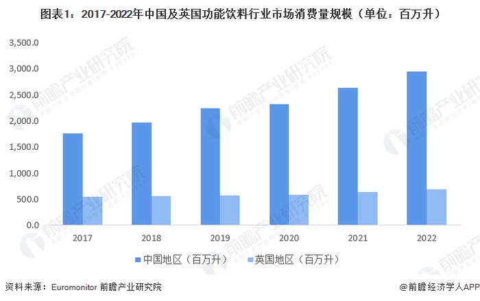 2023年中国及英国功能饮料市场对比分析 中国市场规模及增速双双领先英国市场【组图】
