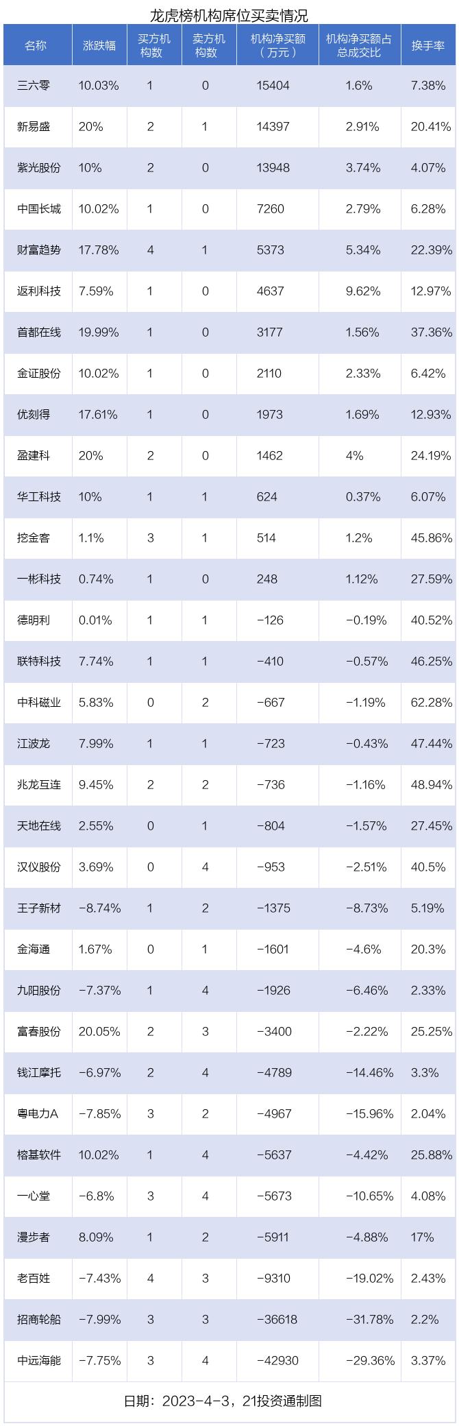 龙虎榜丨2.74亿资金抢筹中国长城，机构狂买三六零（名单）