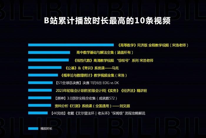 B站累计播放时长最高10条视频，7条是知识和课程类视频