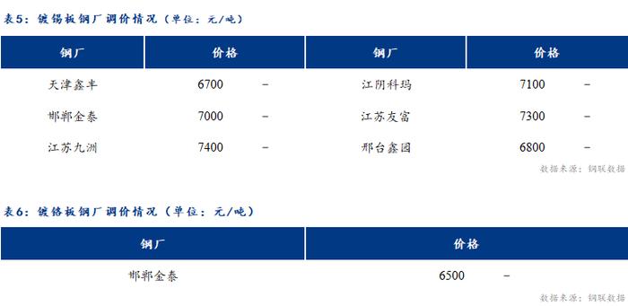 Mysteel日报：黑色系期货大幅跳水 镀锡板现货市场弱稳运行