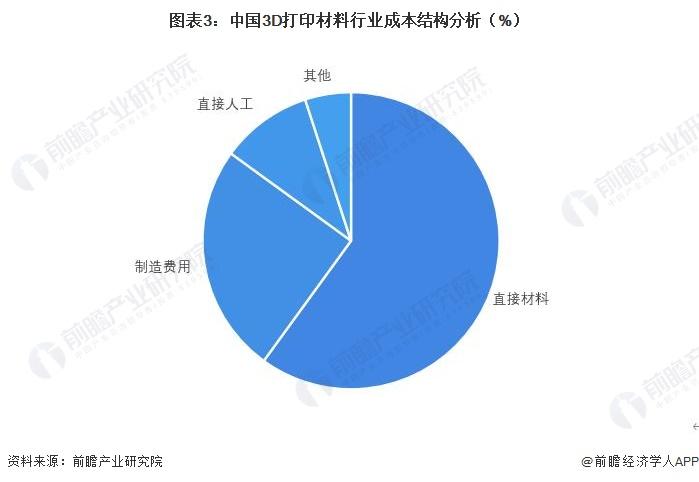 2023年中国3D打印材料行业价值链分析：上游材料成本占比高 具有附加值优势【组图】