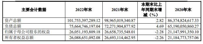 东兴证券2022年净利降69% 被立案的投行业务收入9亿