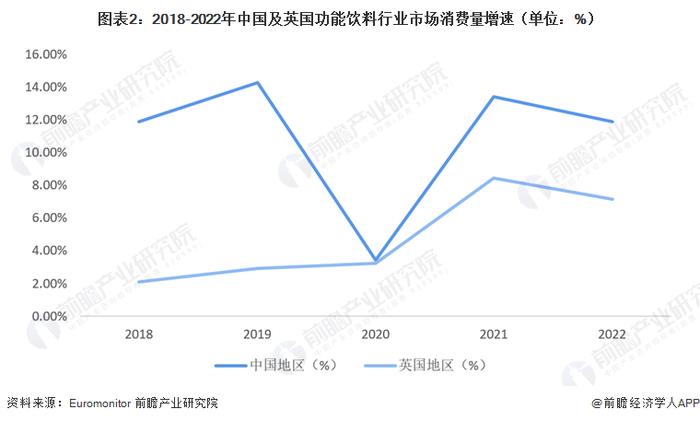 2023年中国及英国功能饮料市场对比分析 中国市场规模及增速双双领先英国市场【组图】