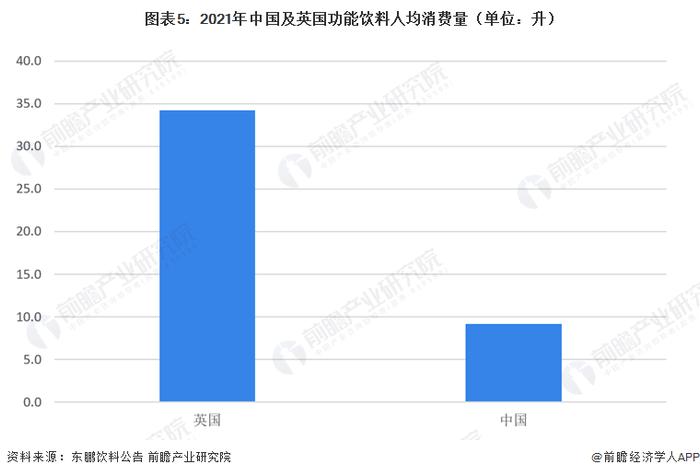 2023年中国及英国功能饮料市场对比分析 中国市场规模及增速双双领先英国市场【组图】