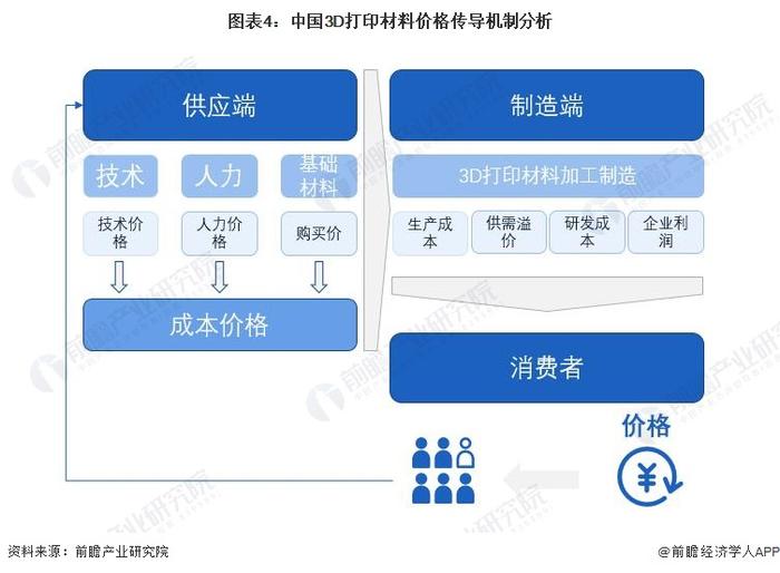 2023年中国3D打印材料行业价值链分析：上游材料成本占比高 具有附加值优势【组图】