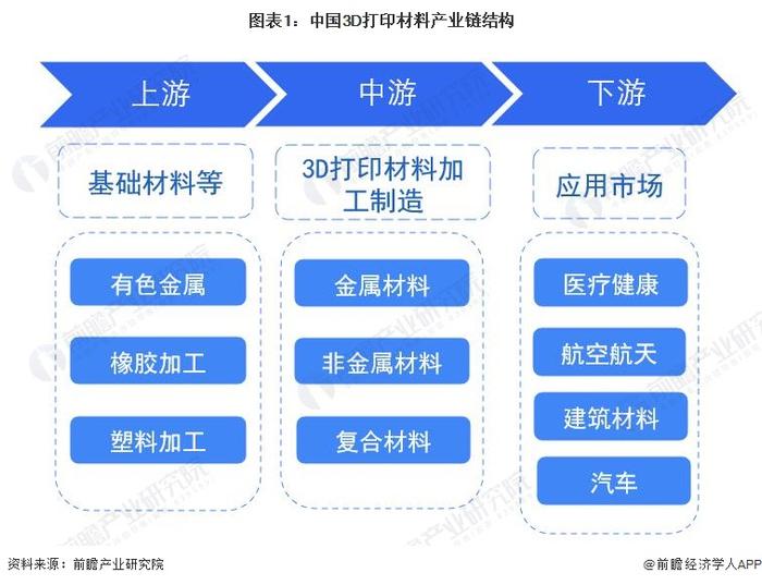 2023年中国3D打印材料行业价值链分析：上游材料成本占比高 具有附加值优势【组图】