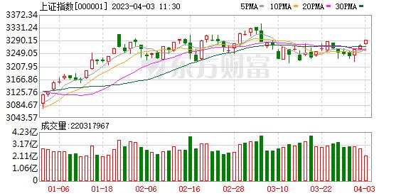 沪指拉升逼近3300点 科创50指数大涨近3% 芯片、券商等板块活跃