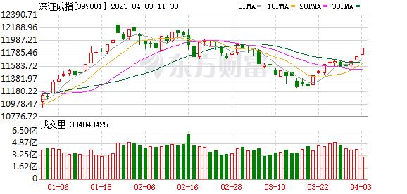 沪指拉升逼近3300点 科创50指数大涨近3% 芯片、券商等板块活跃