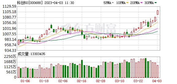 沪指拉升逼近3300点 科创50指数大涨近3% 芯片、券商等板块活跃