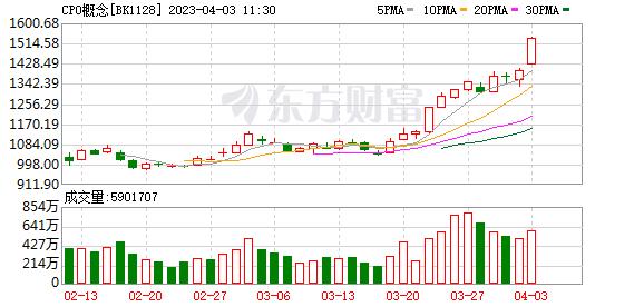 沪指拉升逼近3300点 科创50指数大涨近3% 芯片、券商等板块活跃