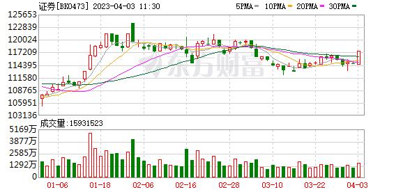 沪指拉升逼近3300点 科创50指数大涨近3% 芯片、券商等板块活跃